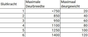 Tabel Kracht